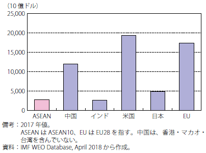 第Ⅰ-2-3-1-3 図 ASEAN の名目 GDP （主要国・地域との比較）