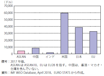 第Ⅰ-2-3-1-4 図 ASEAN の一人当たり名目 GDP （主要国・地域との比較）