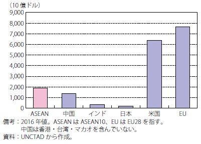 第Ⅰ-2-3-1-7 図 ASEAN の対内直接投資額（ストック）（主要国・地域 との比較）