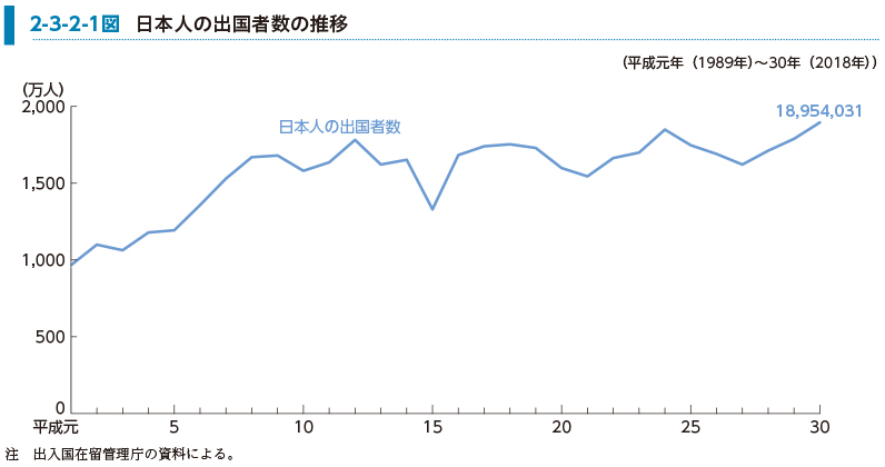 2-3-2-1図　日本人の出国者数の推移