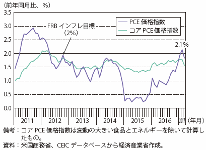 第Ⅰ-2-1-1-3図　米国のPCE価格指数、コアPCE価格指数