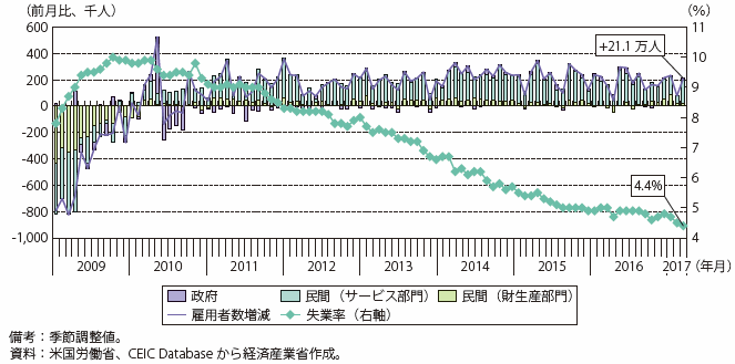 第Ⅰ-2-1-1-4図　米国の非農業部門就業者数と失業率