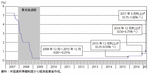 第Ⅰ-2-1-1-5図　FF金利の推移