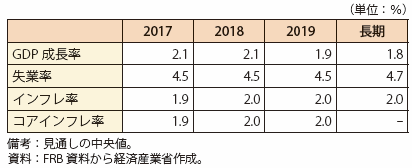 第Ⅰ-2-1-1-6表　FOMC参加者による米国経済見通し（2017年3月時点）