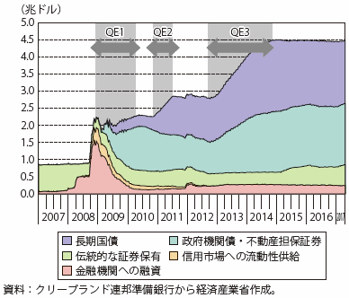 第Ⅰ-2-1-1-7図　FRBの資産構成