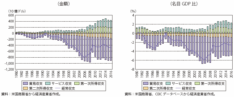 第Ⅰ-2-1-1-8図　米国の経常収支