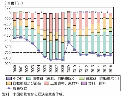 第Ⅰ-2-1-1-9図　米国の貿易収支