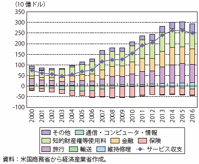 第Ⅰ-2-1-1-10図　米国のサービス収支