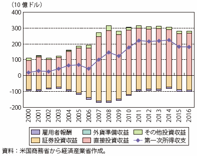 第Ⅰ-2-1-1-11図　米国の第一次所得収支