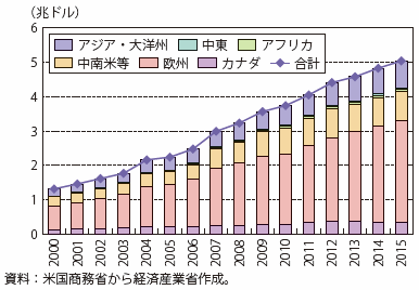 第Ⅰ-2-1-1-12図　米国の対外直接投資残高