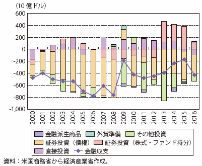 第Ⅰ-2-1-1-13図　米国の金融収支