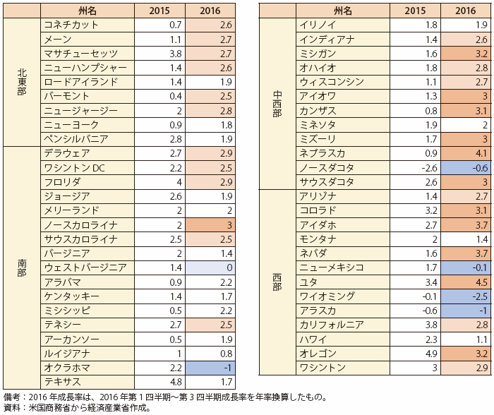 第Ⅰ-2-1-1-14表　米国の州別実質GDP成長率（2015～2016年）