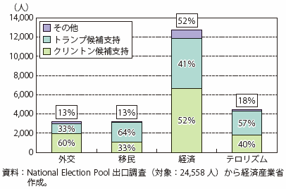 第Ⅰ-2-1-2-1図　出口調査結果（米国の最重要課題）