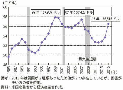 第Ⅰ-2-1-3-1図　米国の実質家計所得（中央値）の推移