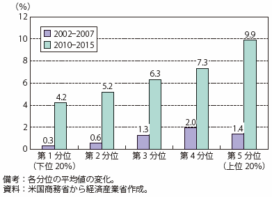 第Ⅰ-2-1-3-2図　米国の所得階層別の実質家計所得の伸び