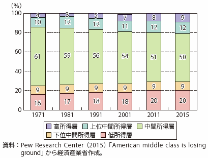 第Ⅰ-2-1-3-3図　米国の中間所得層の割合