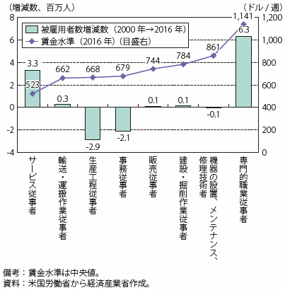 第Ⅰ-2-1-3-4図　米国の職種別就業者数の変化と賃金水準