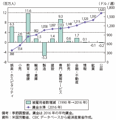 第Ⅰ-2-1-3-5図　米国の業種別就業者数の変化と賃金水準