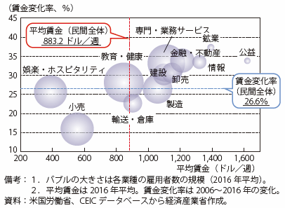 第Ⅰ-2-1-3-6図　米国の業種別賃金水準・変化及び就業者数規模