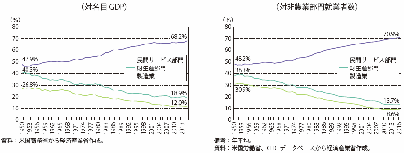 第Ⅰ-2-1-3-7図　米国の製造業・サービス業のシェア
