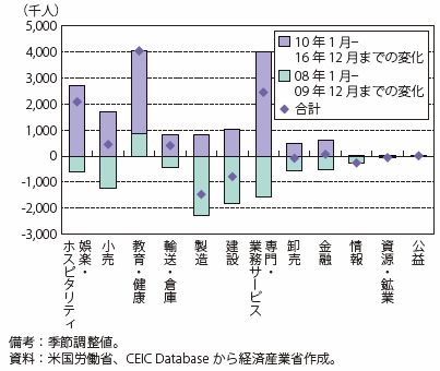 第Ⅰ-2-1-3-9図　米国の業種別就業者数の変化（2008年以降）