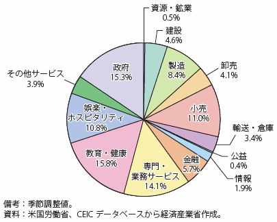 第Ⅰ-2-1-3-10図　米国の業種別就業者数の割合（2016年12月）