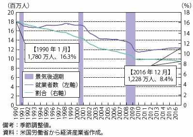 第Ⅰ-2-1-3-11図　米国の製造業就業者数と割合