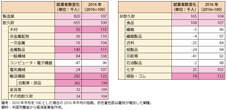 第Ⅰ-2-1-3-12表　米国の製造業における雇用変化（2010年～2016年）