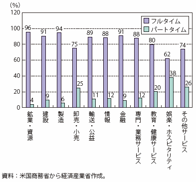 第Ⅰ-2-1-3-13図　米国の業種別フルタイム就労者・パートタイム就労者の割合（2016年）