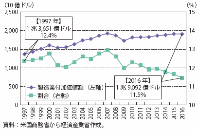 第Ⅰ-2-1-3-14図　米国の製造業の実質GDPと割合