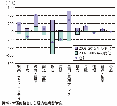 第Ⅰ-2-1-3-15図　五大湖地域の業種別就業者数の変化