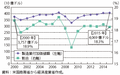 第Ⅰ-2-1-3-16図　五大湖地域の製造業の実質GDPと割合