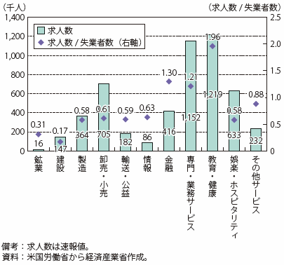 第Ⅰ-2-1-3-17図　米国の業種別求人数及び失業者数に対する割合（2017年1月）