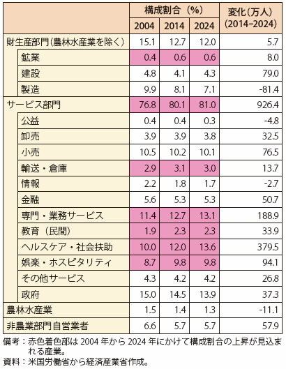 第Ⅰ-2-1-3-18表　米国の2024年の雇用構成見通し