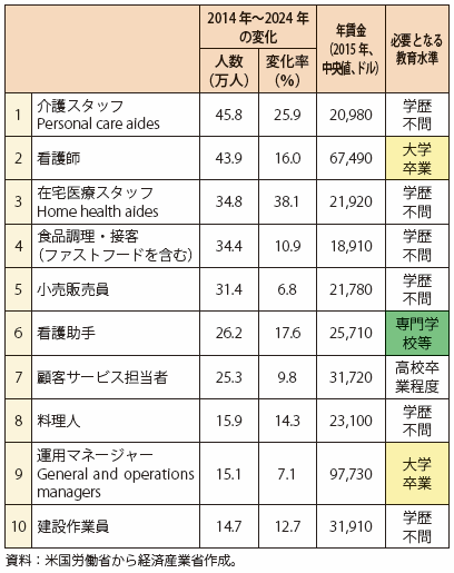 第Ⅰ-2-1-3-19表　米国で雇用の増加人数が多いと予想される10職種（2014-2024年）