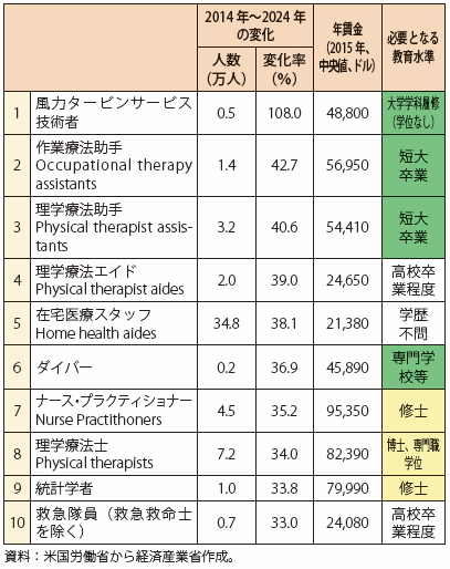 第Ⅰ-2-1-3-20表　米国で雇用の増加率が高いと予想される10職種（2014-2024年）