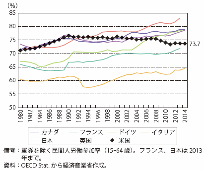 第Ⅰ-2-1-4-3図　G7各国の労働参加率（全体）