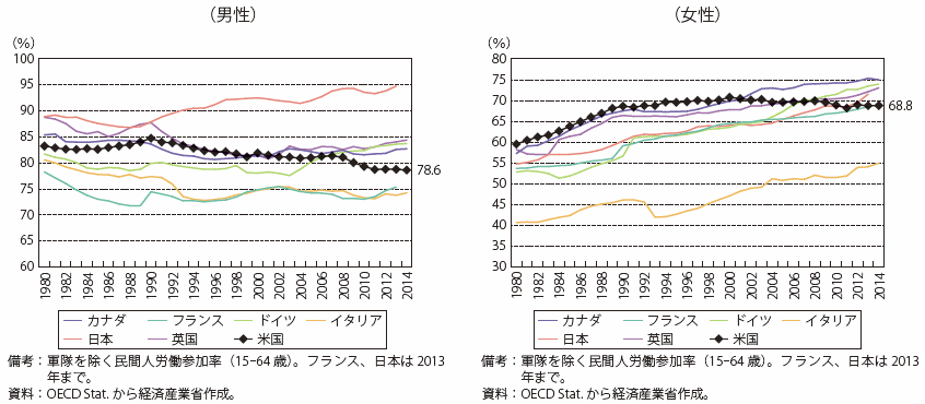 第Ⅰ-2-1-4-4図　G7各国の労働参加率