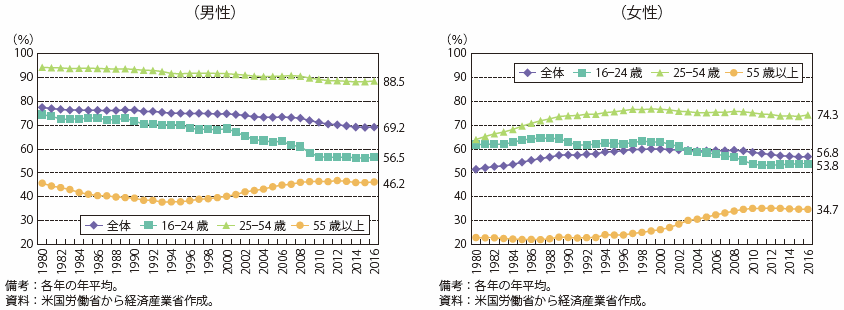 第Ⅰ-2-1-4-5図　米国の年齢別労働参加率（1980～2016年）