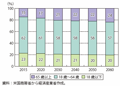 第Ⅰ-2-1-4-6図　米国の人口構成の見通し