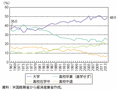 第Ⅰ-2-1-4-7図　米国の18歳及び19歳の就学状況（1967年～2014年）