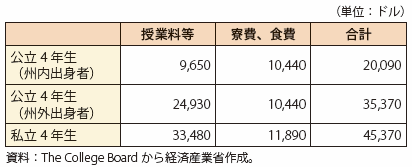 第Ⅰ-2-1-4-8表　米国の大学の年間費用（平均、2016-2017年度）