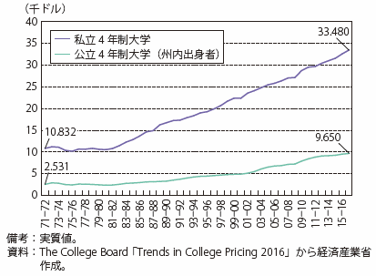 第Ⅰ-2-1-4-9図　米国の大学の年間授業料（平均）の推移