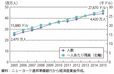 第Ⅰ-2-1-4-11図　米国の教育ローン利用者数及び一人あたりローン残高