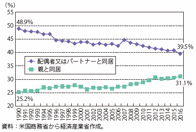 第Ⅰ-2-1-4-12図　米国の若年層（18-34歳）の同居の割合