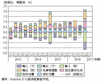 第Ⅰ-2-2-1-1図　ユーロ圏の実質GDP成長率