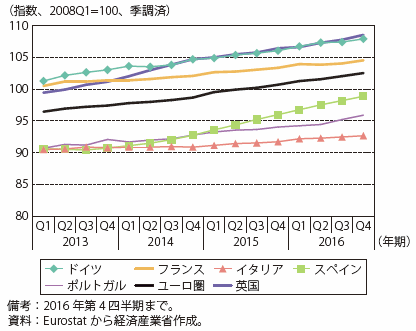 第Ⅰ-2-2-1-2図　ユーロ圏諸国と英国の実質GDPの推移