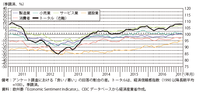 第Ⅰ-2-2-1-3図　ユーロ圏の景況感（業種別）