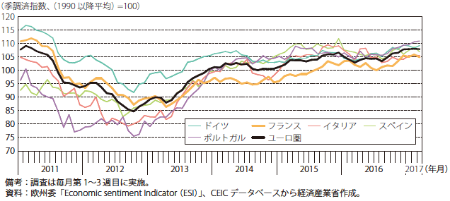 第Ⅰ-2-2-1-4図　ユーロ圏諸国の経済信頼感指数