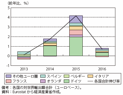 第Ⅰ-2-2-1-5図　ユーロ圏の輸出額伸び率と各国寄与度